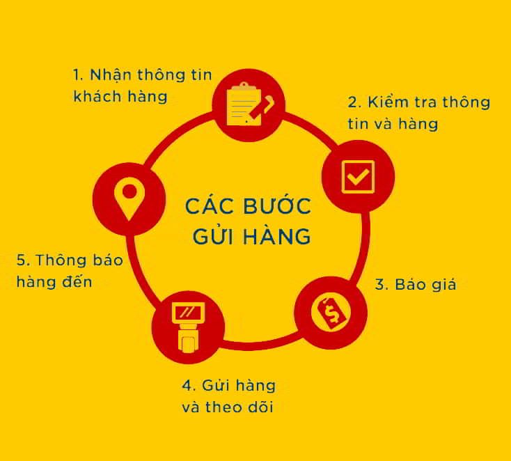Quy trình tư vấn vận chuyển hàng đi Nước Ngoài tại ATP Express
