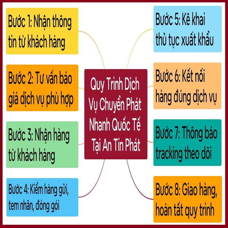 Quy trình gửi hàng đi Philippines tại ATP Express